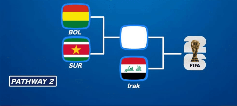 Monterrey como filtro: Bolivia, Surinam e Irak, una llave que define años de proceso